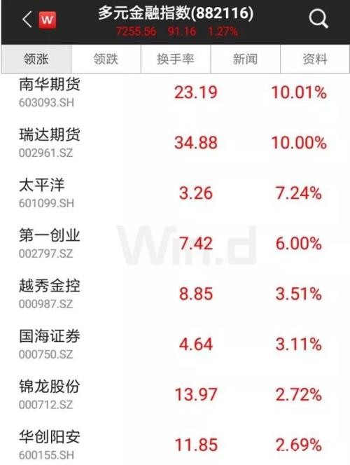 沪指重回2900 三大积极因素提振市场信心