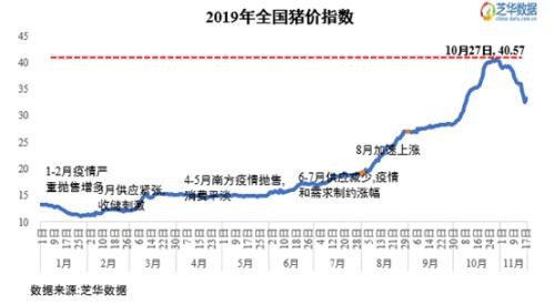 猪价大幅下降 离上涨还远？