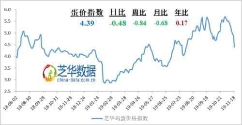 蛋鸡走货不快 周末蛋价暴跌