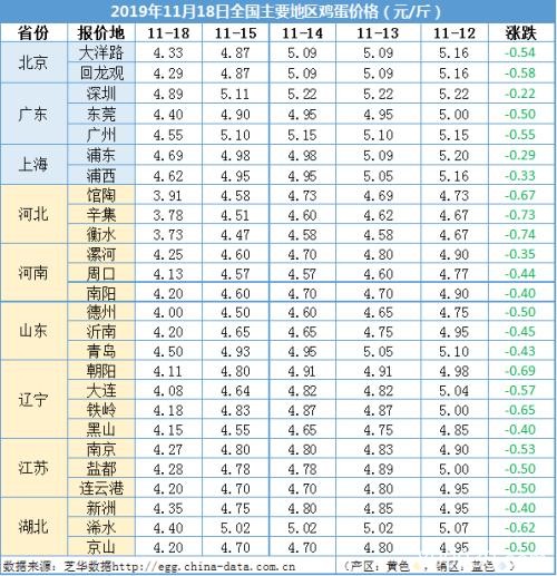 蛋鸡走货不快 周末蛋价暴跌