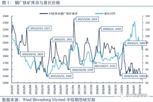 铁矿冬储补库知多少？――钢厂补库专题研究