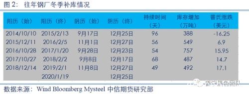 铁矿冬储补库知多少？――钢厂补库专题研究