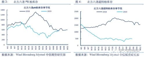 铁矿冬储补库知多少？――钢厂补库专题研究