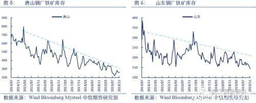 铁矿冬储补库知多少？――钢厂补库专题研究