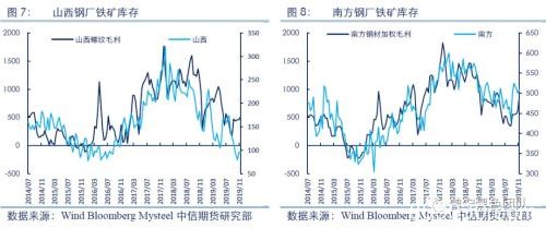 铁矿冬储补库知多少？――钢厂补库专题研究