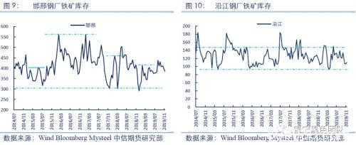 铁矿冬储补库知多少？――钢厂补库专题研究