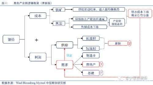 再论“需求”与“废钢”对黑色产业的驱动逻辑