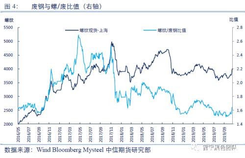 再论“需求”与“废钢”对黑色产业的驱动逻辑