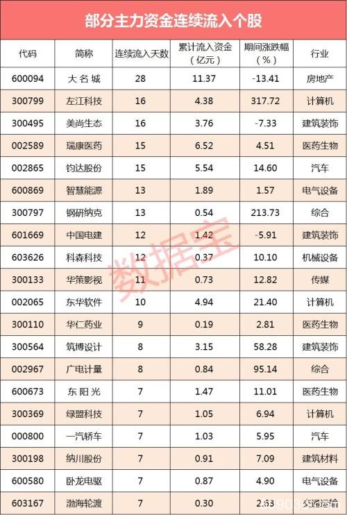 涨停潮！这只云游概念股被机构抢筹 资金流入超2亿元