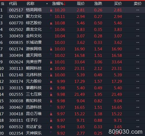 20只游戏股集体涨停，机构资金或成抢筹主力，“低配概念”成基金年终排名利器？