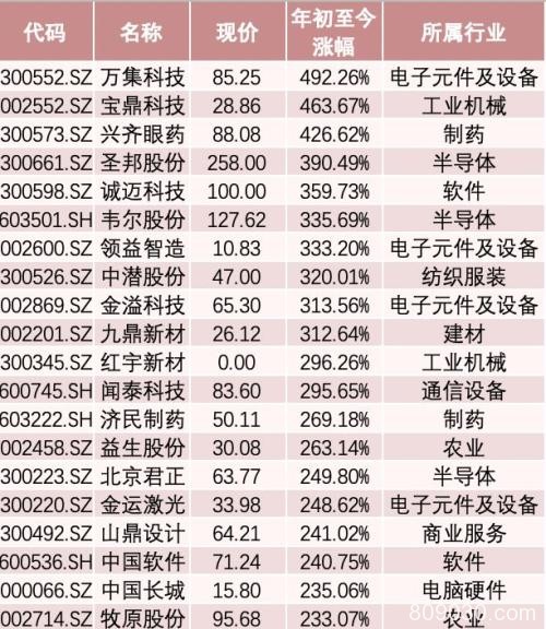 今年已诞生171只翻倍股！最强公募基金如何押中这些大牛股？