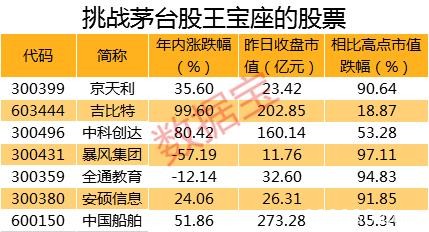 曾挑战茅台成股王、如今卖身国资 A股昔日“股王”都过得不太好