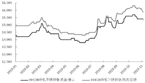 不锈钢短期仍有下行空间