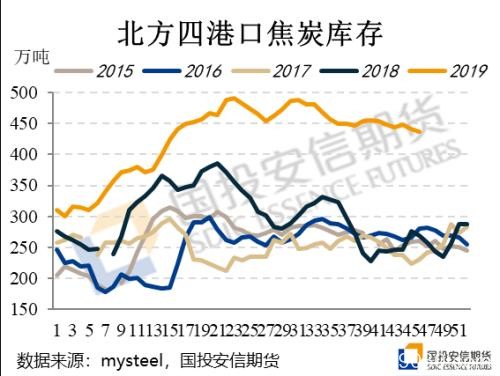 冬季煤焦的变&不变