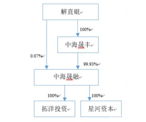 资本大鳄中植系现身！一场股权拍卖，6000人围观