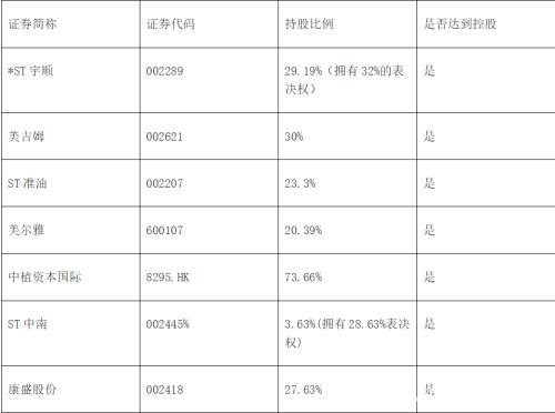 资本大鳄中植系现身！一场股权拍卖，6000人围观