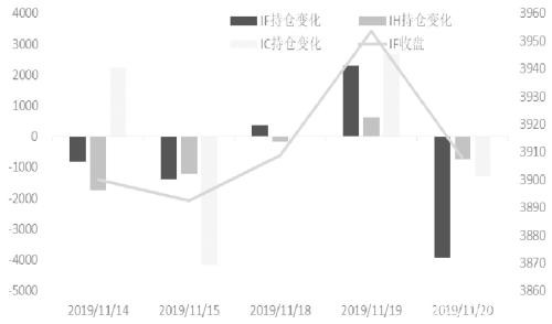 期指市场情绪偏弱  IC略强于IH
