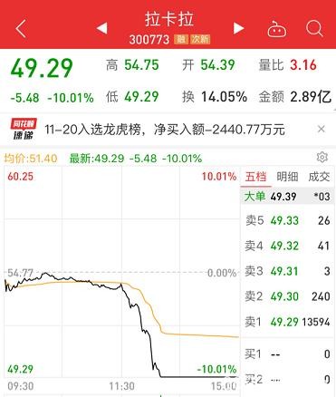 闪崩跌停！7000万资金排队出逃 次新科技龙头踩雷