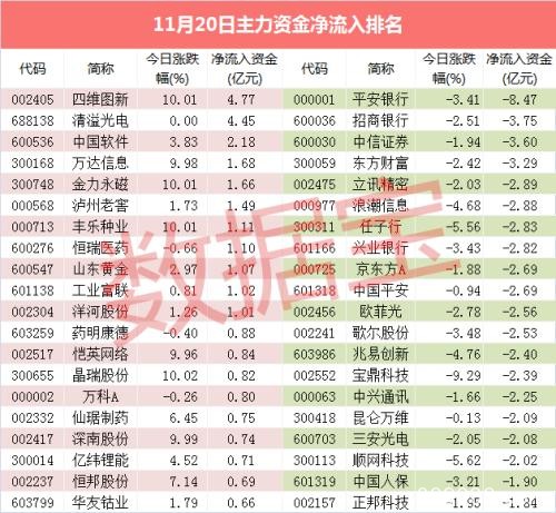 资金流向：机构出手这只光刻机概念股 股价逆市涨停创历史新高