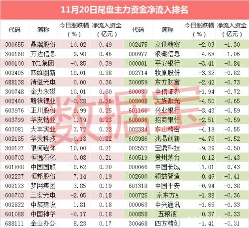 资金流向：机构出手这只光刻机概念股 股价逆市涨停创历史新高