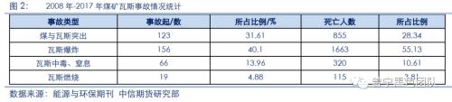 煤矿事故频发 双焦价格迎来企稳