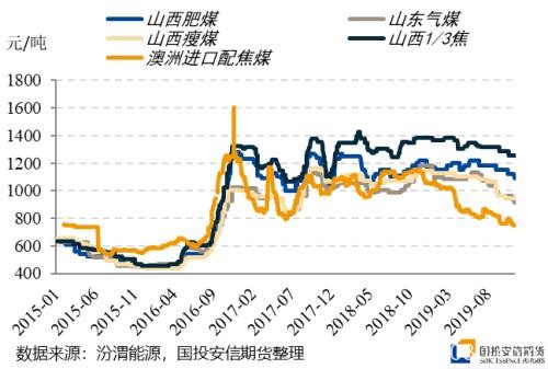 冬季煤焦的变与不变