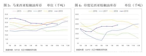 印尼B30生柴政策继续推动棕榈油价格上涨