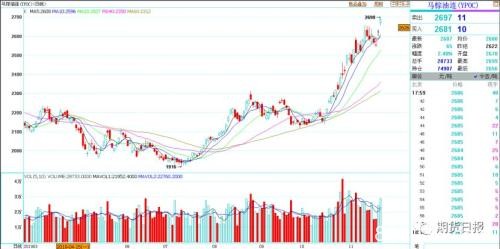 棕榈油主力合约昨最后一刻涨停 价格指数创两年高点