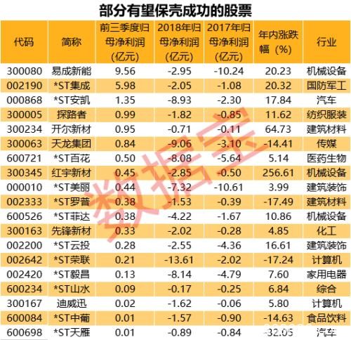 年底保壳大战开启！这些股票成功保壳概率大（名单）