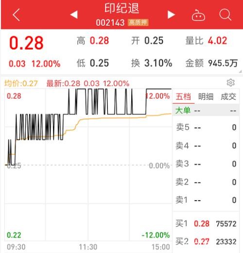 暴涨12%！28块钱买1手 退市股集体暴动