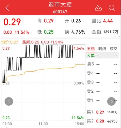 暴涨12%！28块钱买1手 退市股集体暴动