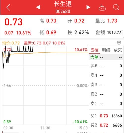 暴涨12%！28块钱买1手 退市股集体暴动