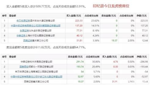 暴涨12%！28块钱买1手 退市股集体暴动