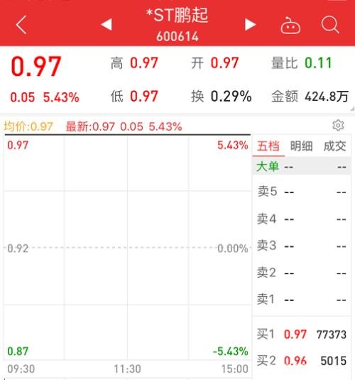 暴涨12%！28块钱买1手 退市股集体暴动