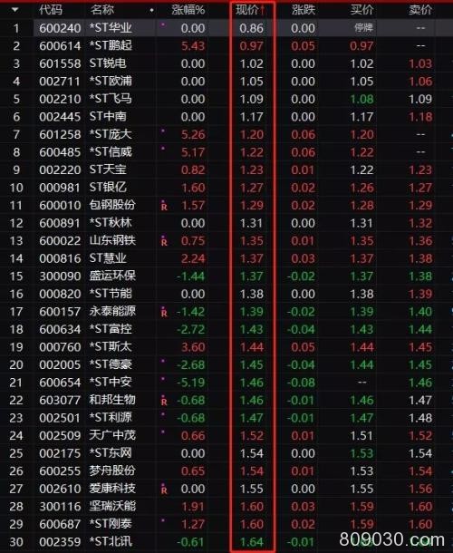 暴涨12%！28块钱买1手 退市股集体暴动