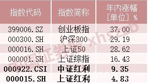 红利指数年涨幅不足10%！高分红、高股息策略失效了吗？