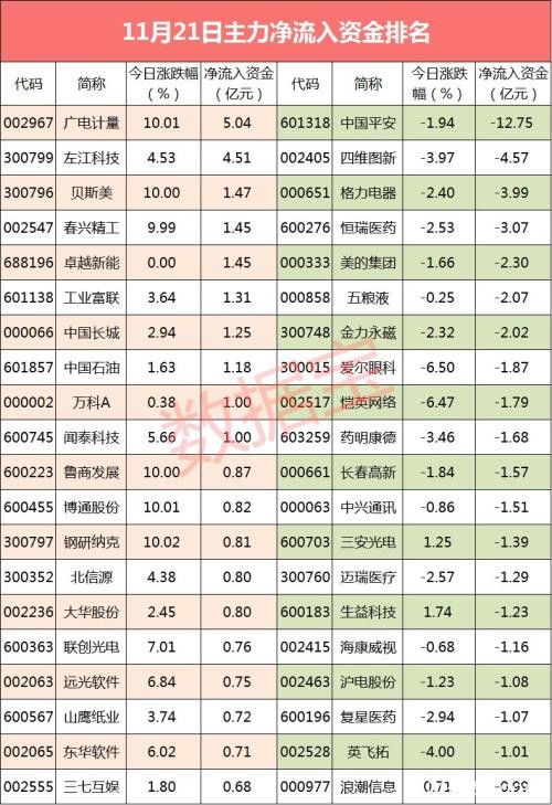 主力资金：千亿市值医药长牛股翻车大跌 主力资金抛售近2亿元