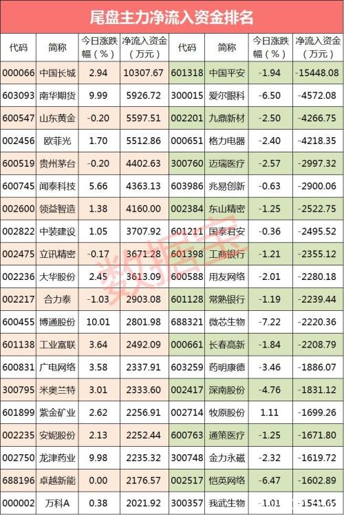 主力资金：千亿市值医药长牛股翻车大跌 主力资金抛售近2亿元