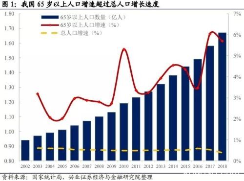 人口老龄化规划出炉 机构解读5000亿市场空间