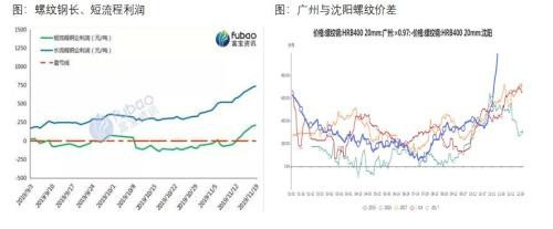 螺纹钢关注产量回升的持续性