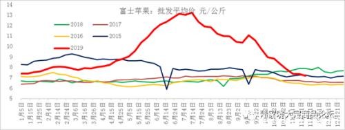 消费季节性旺季 苹果期货上涨概率较大