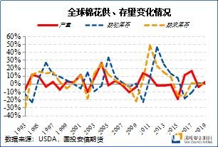 价差策略收益增大 棉花远月逢低入场