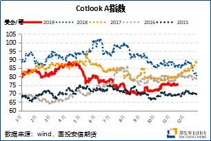 价差策略收益增大 棉花远月逢低入场