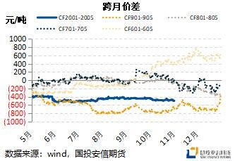 价差策略收益增大 棉花远月逢低入场