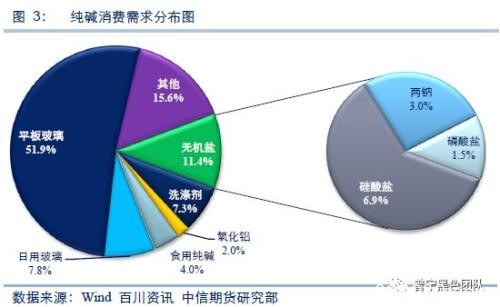 纯碱现货基础研究：纯碱专题系列之一