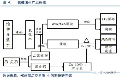 纯碱现货基础研究：纯碱专题系列之一