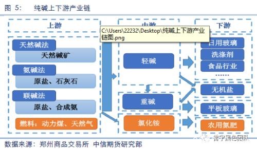 纯碱现货基础研究：纯碱专题系列之一