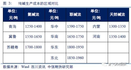 纯碱产业链市场研究：纯碱专题系列之二