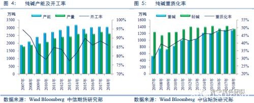 纯碱产业链市场研究：纯碱专题系列之二