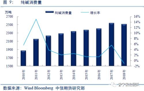 纯碱产业链市场研究：纯碱专题系列之二